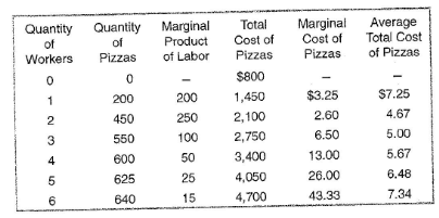 Table of workers, output, costs, and marginal values