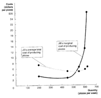 Marginal cost and average total cost curves