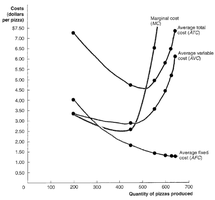 Cost curves: ATC, AFC, AVC, MC