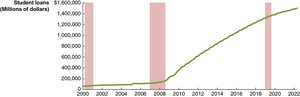 Student loan graph showing incentives