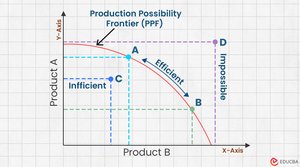 Production Possibility Frontier diagram
