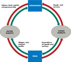 Circular flow diagram
