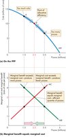 Marginal benefit and marginal cost curves