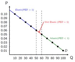 Elastic, unit elastic, and inelastic regions on a demand curve
