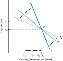 Demand curves with different elasticities