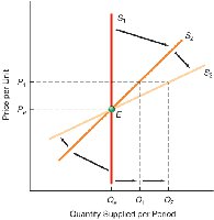 Supply curves with different elasticities