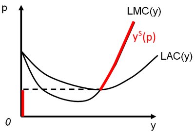 Долгосрочная кривая предложения фирмы: LMC, LAC и участок предложения