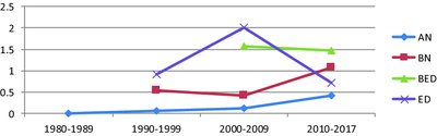 Graph showing lifetime prevalence of eating disorders over time