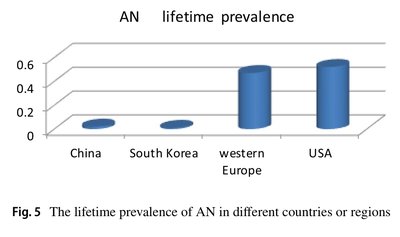 Bar chart of AN lifetime prevalence in different countries