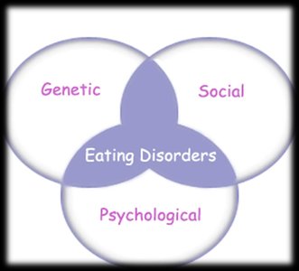 Venn diagram of genetic, social, and psychological factors in eating disorders