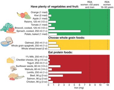Iron content in foods