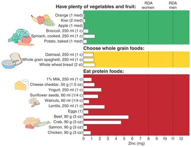 Zinc content in foods