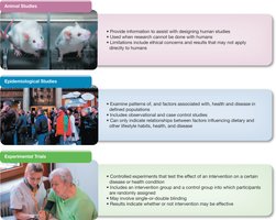 Types of research studies: animal, epidemiological, and experimental trials