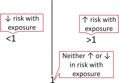 Risk interpretation for OR, RR, HR