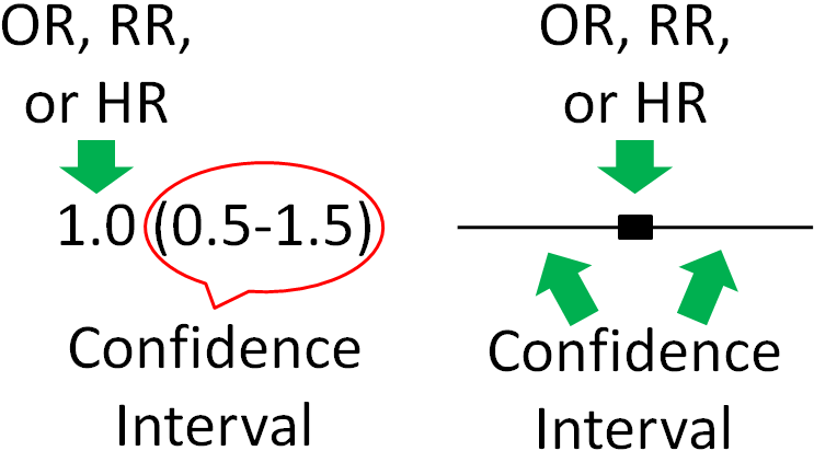 Confidence intervals for OR, RR, HR
