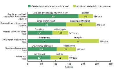 Comparison of nutrient-dense and less nutrient-dense food choices