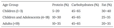 Table of AMDR for protein, carbohydrates, and fat by age group