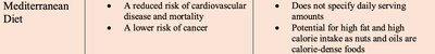 Mediterranean diet pros and cons table, part 1