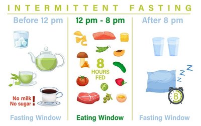 Intermittent fasting schedule