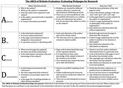 ABCD of Website Evaluation Table