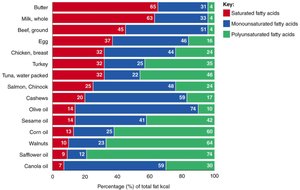 Fatty acid composition in foods