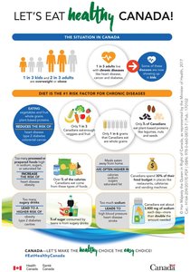 Infographic on the situation of nutrition and chronic disease in Canada