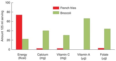 Bar graph comparing nutrient density of broccoli and French fries
