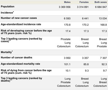Cancer incidence and mortality table