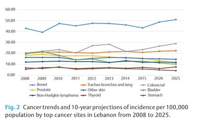 Cancer trends in Lebanon graph