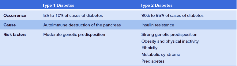 Comparison table of Type 1 and Type 2 Diabetes
