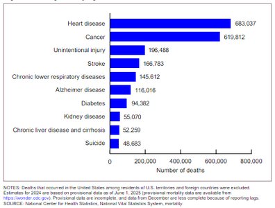 Bar chart of leading causes of death in the US