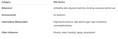 Table of CVD risk factors by category