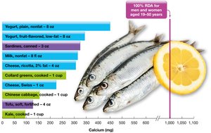 Calcium-rich foods and RDA comparison