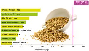 Phosphorus-rich foods and RDA comparison