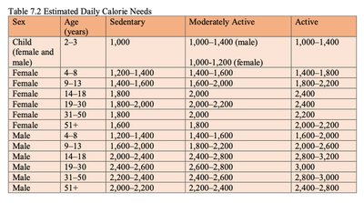 Table of estimated daily calorie needs by age, sex, and activity
