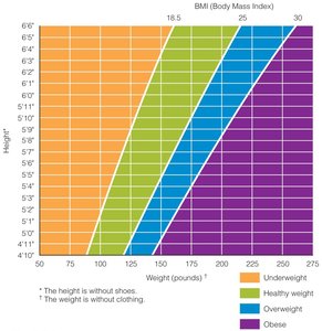 BMI chart by height and weight
