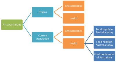 Diagram showing the relationship between First Australians, current population, and food/health characteristics