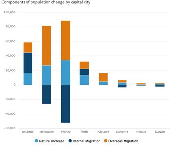Bar chart showing components of population change by capital city in Australia