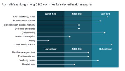 Australia's ranking among OECD countries for selected health measures