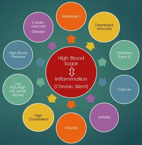 Chronic effects of high blood sugar and inflammation