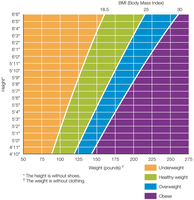 BMI chart