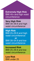 BMI and waist circumference risk categories