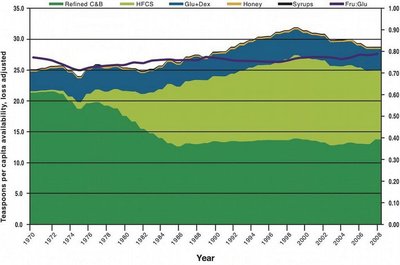 US per capita availability of sugars