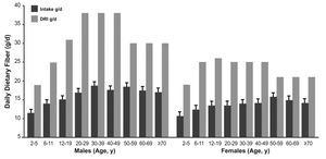 Graph of fiber intake vs. recommendations