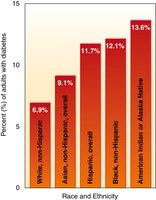 Bar graph showing diabetes prevalence by race and ethnicity