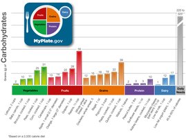 Carbohydrate content of various food groups