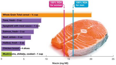Dietary sources of niacin