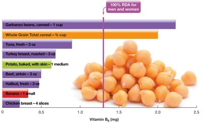 Dietary sources of vitamin B6