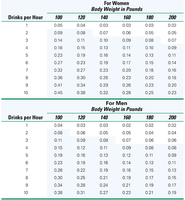 Blood Alcohol Concentration Table