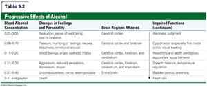 Progressive effects of alcohol on the body